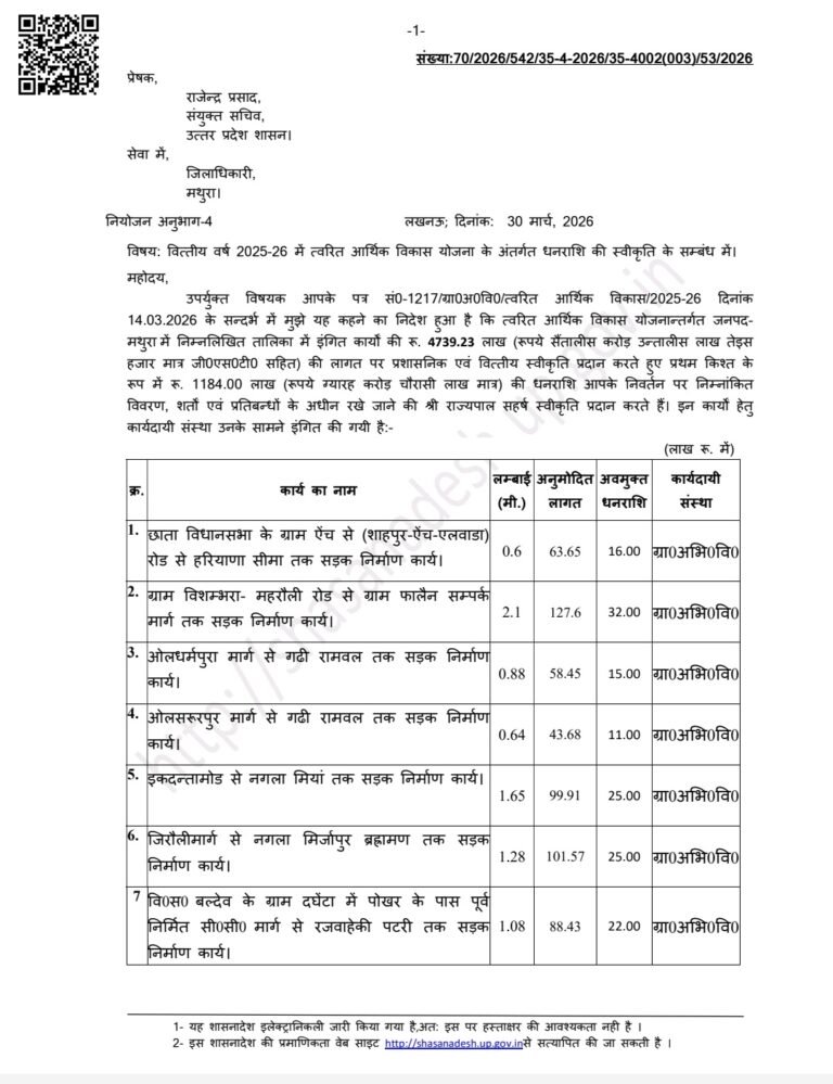 मथुरा में सड़कों के जाल को मिलेगा विस्तार,47.39 करोड़ की 63 परियोजनाओं को मंजूरी,त्वरित आर्थिक विकास योजना के तहत पहली किश्त में 11.84 करोड़ जारी, ग्रामीण-शहरी क्षेत्रों में सड़क व नाली निर्माण होंगे