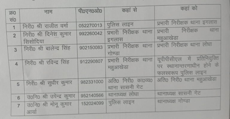 अलीगढ़ में थाना प्रभारियों के तबादले, कानून व्यवस्था मजबूत करने पर जोर