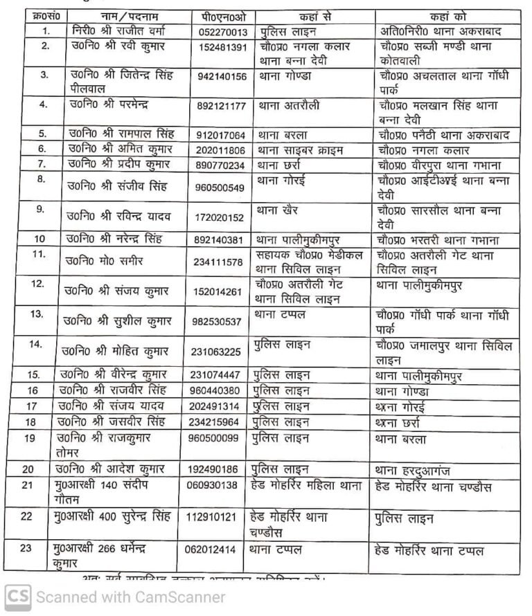एसएसपी अलीगढ़ ने निरीक्षक, उपनिरीक्षक व मुख्य आरक्षियों के किए स्थानांतरण